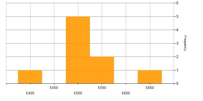 Daily rate histogram for Information Architecture in Central London