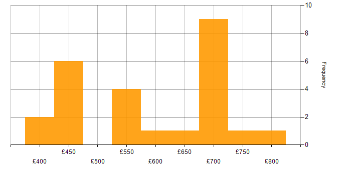 Daily rate histogram for Information Assurance in London