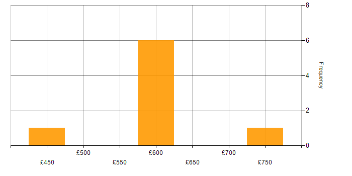 Daily rate histogram for Information Assurance in the South East