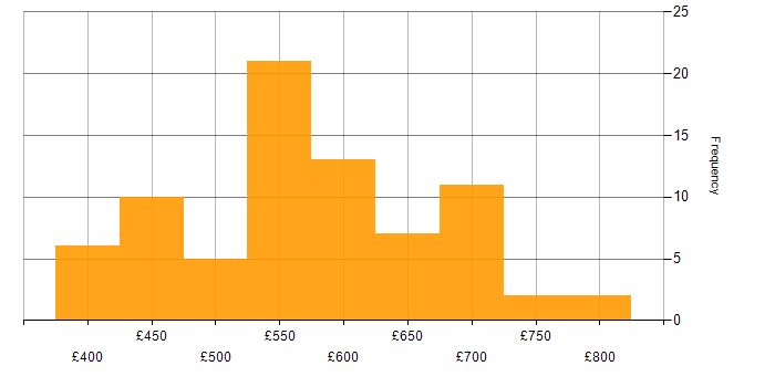 Daily rate histogram for Information Assurance in the UK