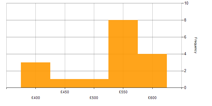 Daily rate histogram for Information Assurance in Wiltshire