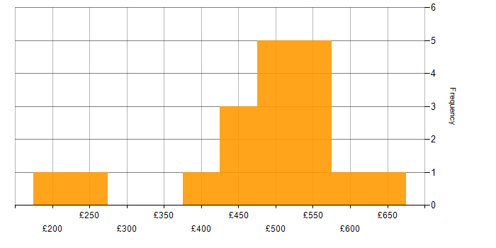 Daily rate histogram for Information Governance in the UK excluding London