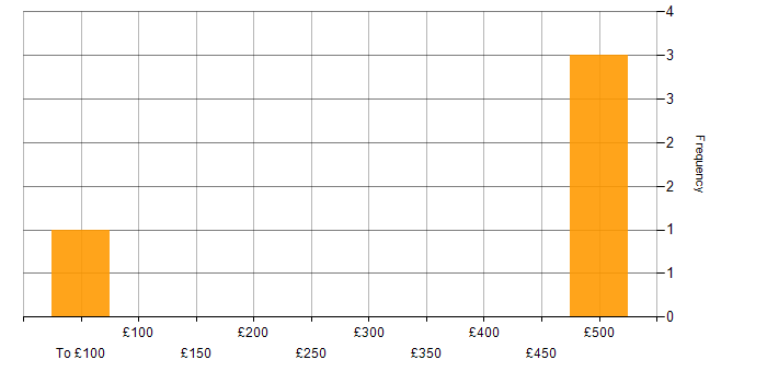 Daily rate histogram for Information Management in Cheshire