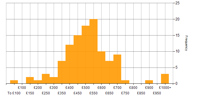 Daily rate histogram for Information Management in England