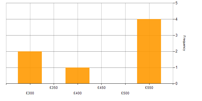 Daily rate histogram for Information Management in Manchester