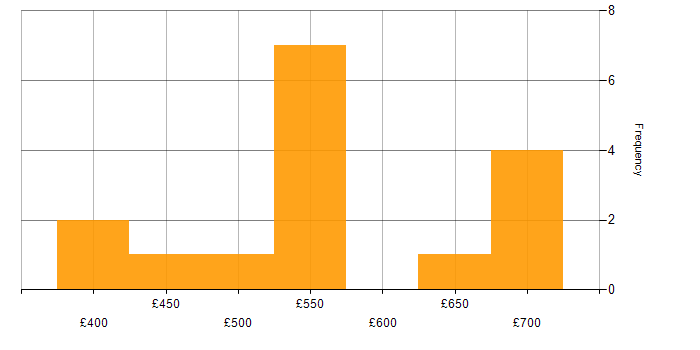 Daily rate histogram for Information Management in the Midlands