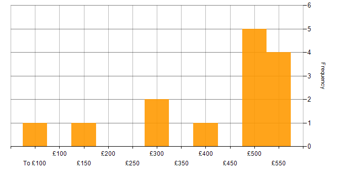Daily rate histogram for Information Management in the North of England
