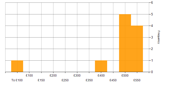 Daily rate histogram for Information Management in the North West