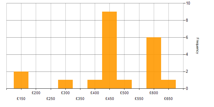 Daily rate histogram for Information Management in the South East
