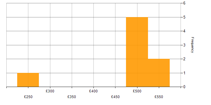 Daily rate histogram for Information Management in South Wales