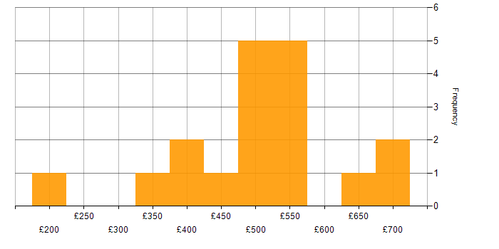 Daily rate histogram for Information Management in the South West