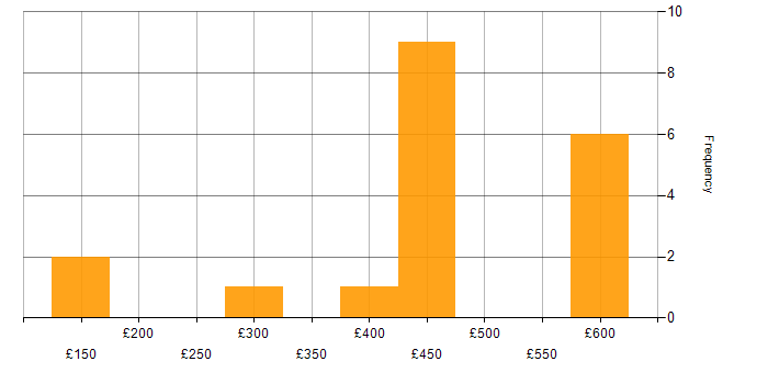 Daily rate histogram for Information Management in the Thames Valley