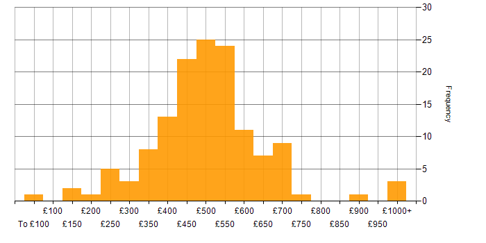 Daily rate histogram for Information Management in the UK