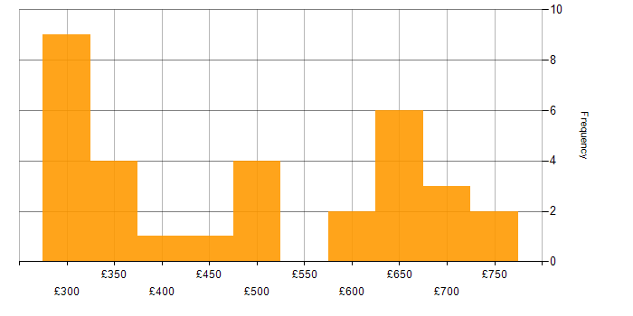 Daily rate histogram for Information Manager in England