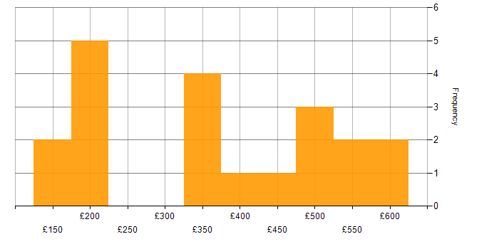 Daily rate histogram for Information Officer in the UK