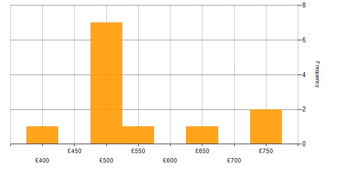 Daily rate histogram for Information Security in Berkshire