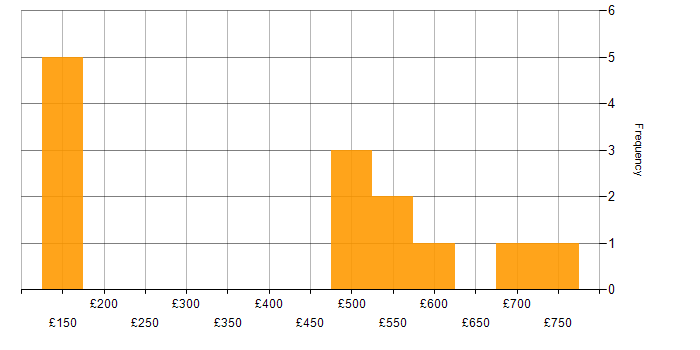 Daily rate histogram for Information Security in Buckinghamshire