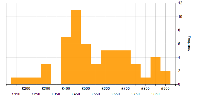Daily rate histogram for Information Security in Central London
