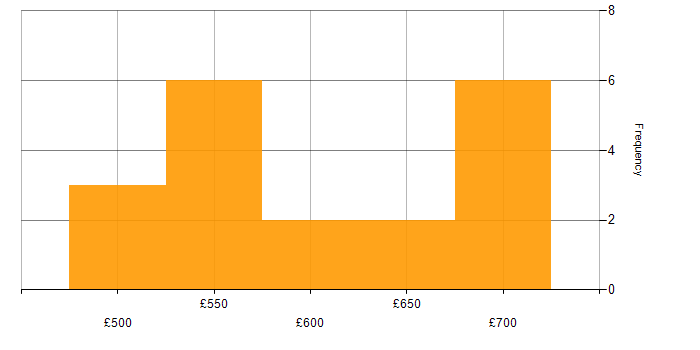 Daily rate histogram for Information Security in Corsham