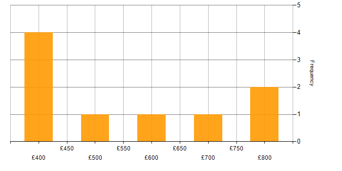 Daily rate histogram for Information Security in the East Midlands