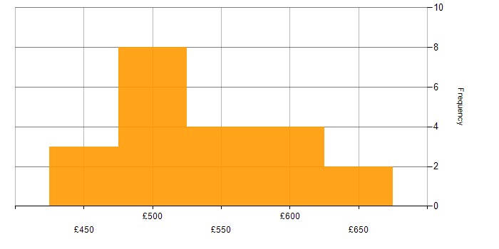 Daily rate histogram for Information Security in Edinburgh