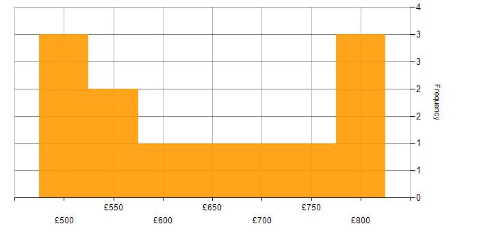 Daily rate histogram for Information Security in Hereford