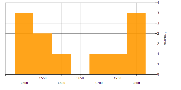 Daily rate histogram for Information Security in Herefordshire