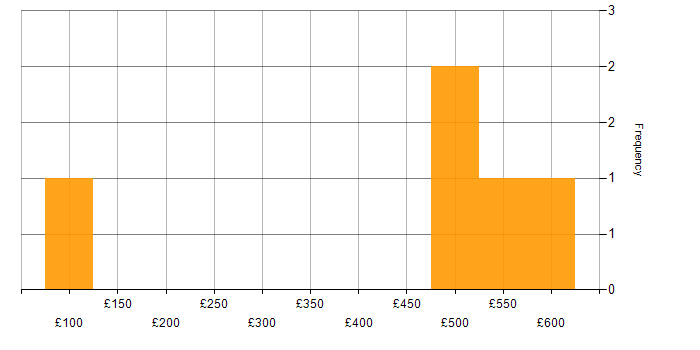 Daily rate histogram for Information Security in Leeds