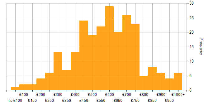 Daily rate histogram for Information Security in London