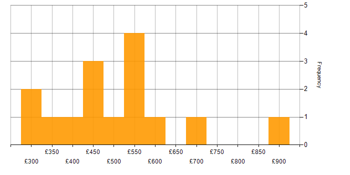 Daily rate histogram for Information Security in Manchester