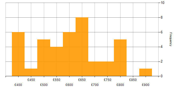 Daily rate histogram for Information Security in the Midlands