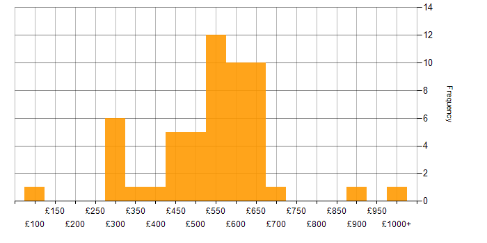 Daily rate histogram for Information Security in the North of England