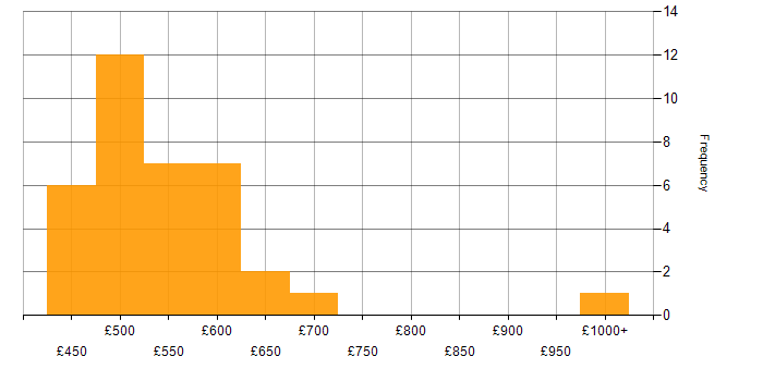 Daily rate histogram for Information Security in Scotland