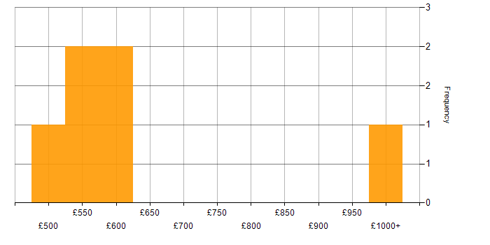 Daily rate histogram for Information Security in Sheffield