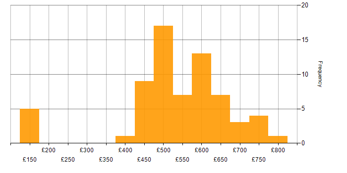 Daily rate histogram for Information Security in the South East