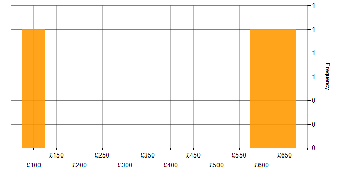 Daily rate histogram for Information Security in South Wales