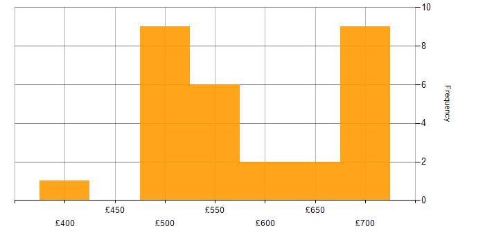 Daily rate histogram for Information Security in the South West
