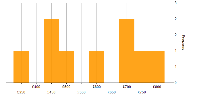 Daily rate histogram for Information Security in Surrey