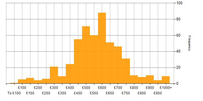 Daily rate histogram for Information Security in the UK