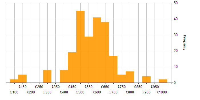 Daily rate histogram for Information Security in the UK excluding London