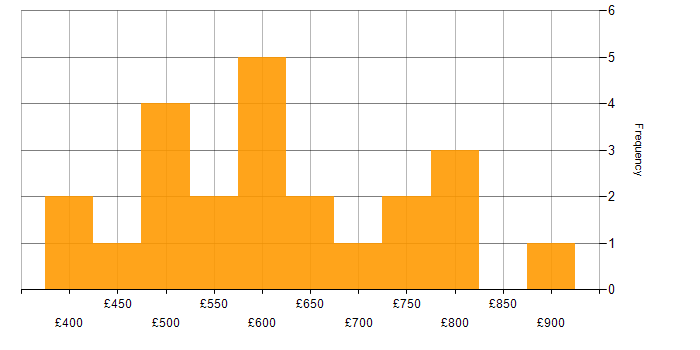 Daily rate histogram for Information Security in the West Midlands