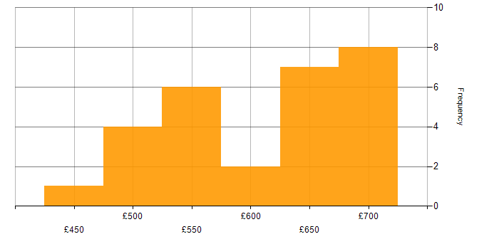 Daily rate histogram for Information Security in Wiltshire