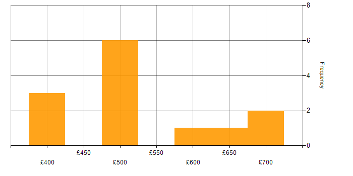 Daily rate histogram for Information Security Analyst in England