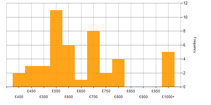 Daily rate histogram for Information Security Management in the UK