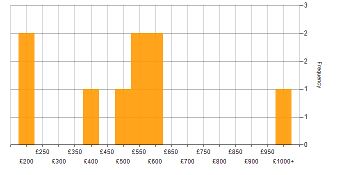 Daily rate histogram for Information Security Officer in England
