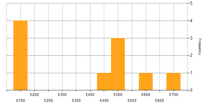 Daily rate histogram for Information Security Specialist in the UK