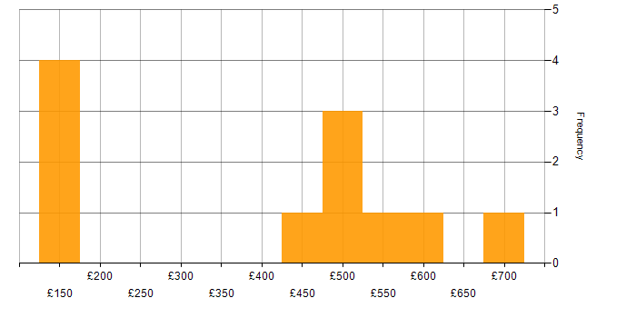 Daily rate histogram for Information Specialist in England
