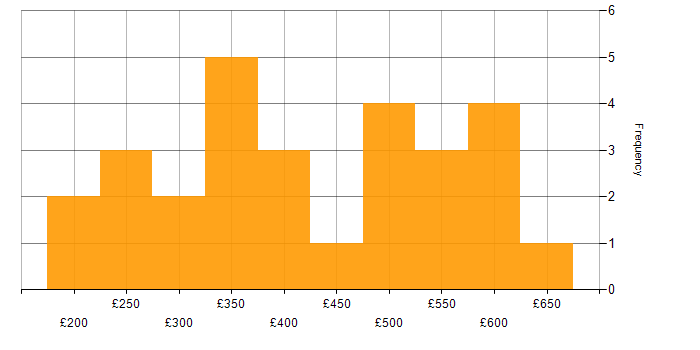 Daily rate histogram for Infrastructure Analyst in England