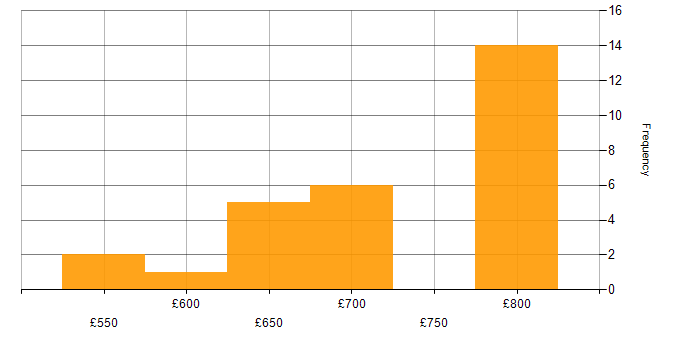 Daily rate histogram for Infrastructure Architect in Basingstoke