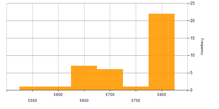 Daily rate histogram for Infrastructure Architect in Hampshire